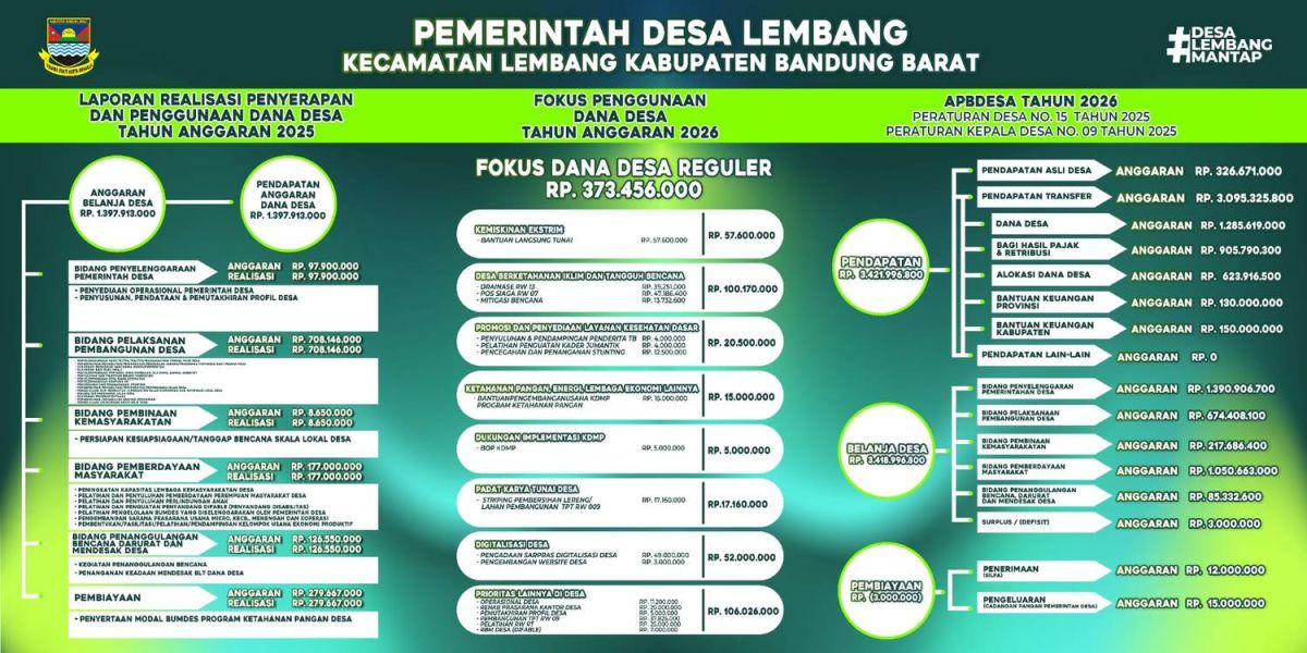Transparansi Anggaran: Pemdes Lembang Publikasikan Penggunaan DD 2025, Fokus DD dan APBDes 2026